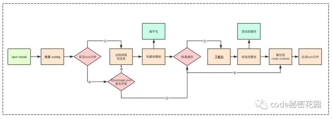 npm流程